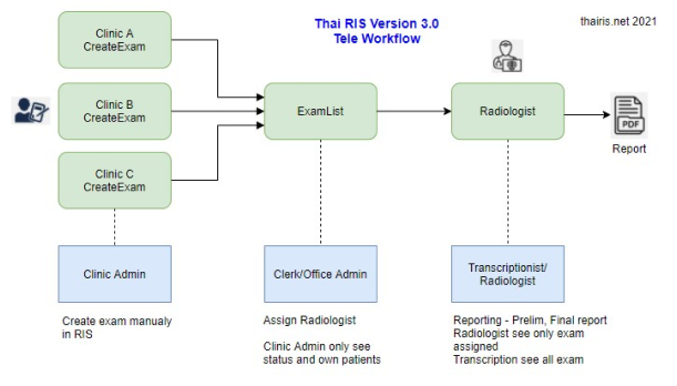 Tele Radiology