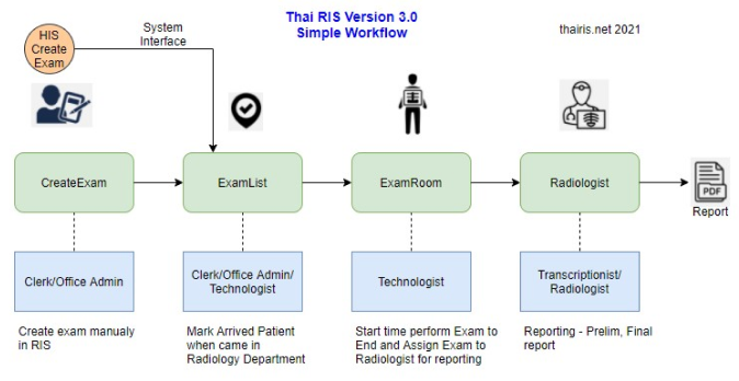 Radiology Workflow