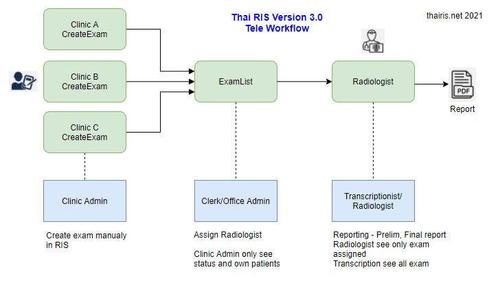Radiology Workflow on ThaiRIS