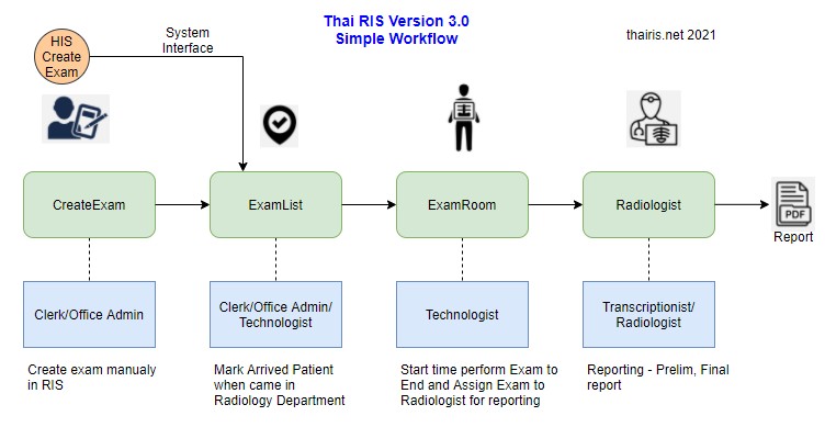 Radiology Workflow on ThaiRIS
